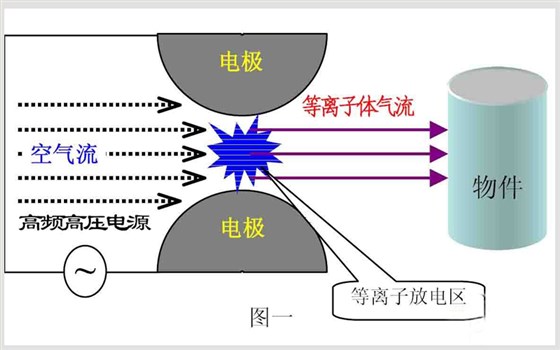 等离子发生器原理