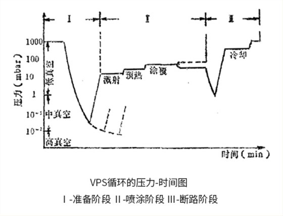 VPS循环的压力-时间图