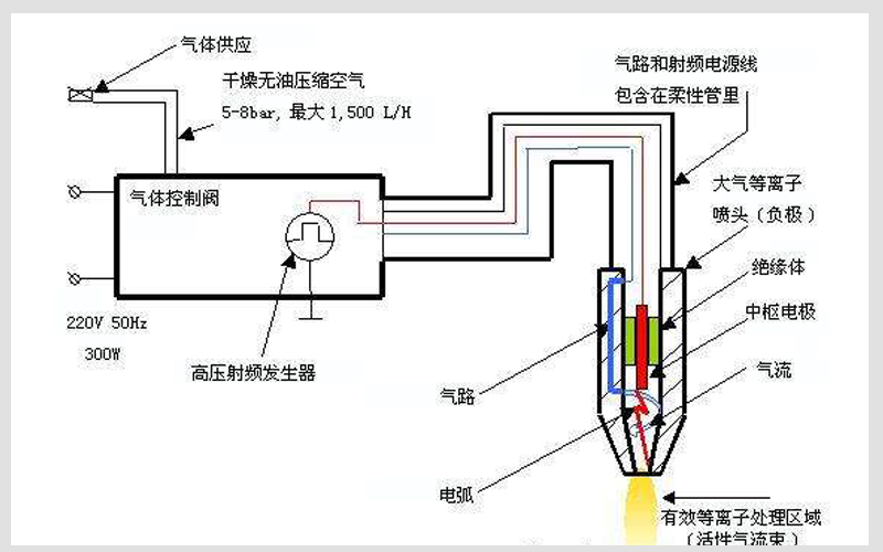 等离子体发生器的种类